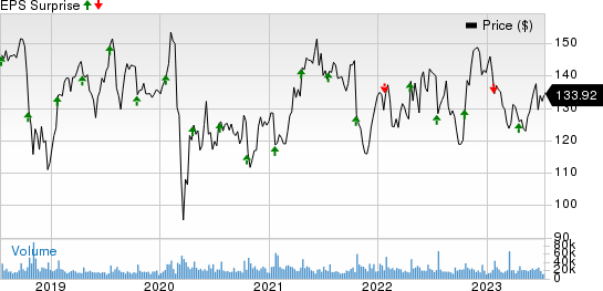 International Business Machines Corporation Price and EPS Surprise