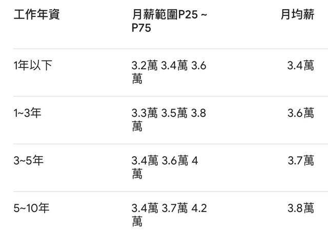 網友公開社工師薪資。翻攝自PTT