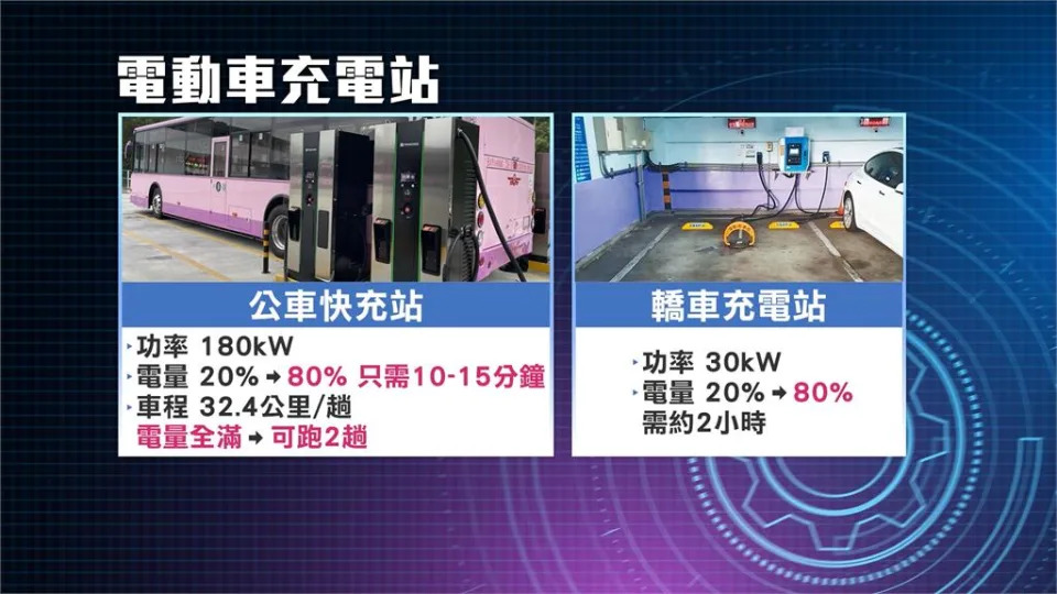 北市去年336輛電動公車上路　北市打造首座電動公車快充站