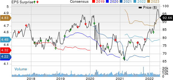 Consolidated Edison Inc Price, Consensus and EPS Surprise