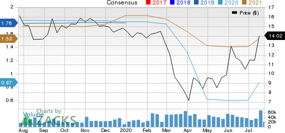 Hanesbrands Inc. Price and Consensus