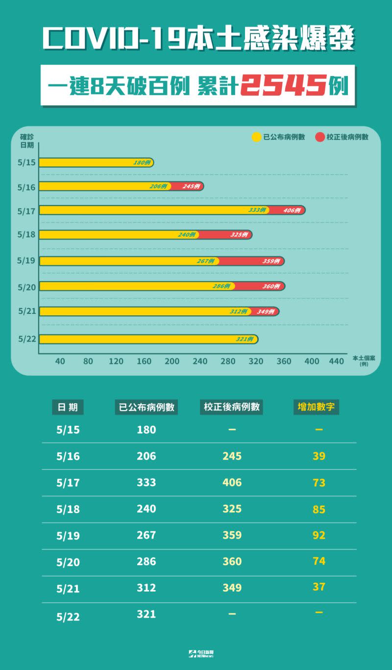 ▲指揮中心22日公布新增本土確診個案有321例，另有400例為校正回歸的個案。（圖／NOWnews製作）