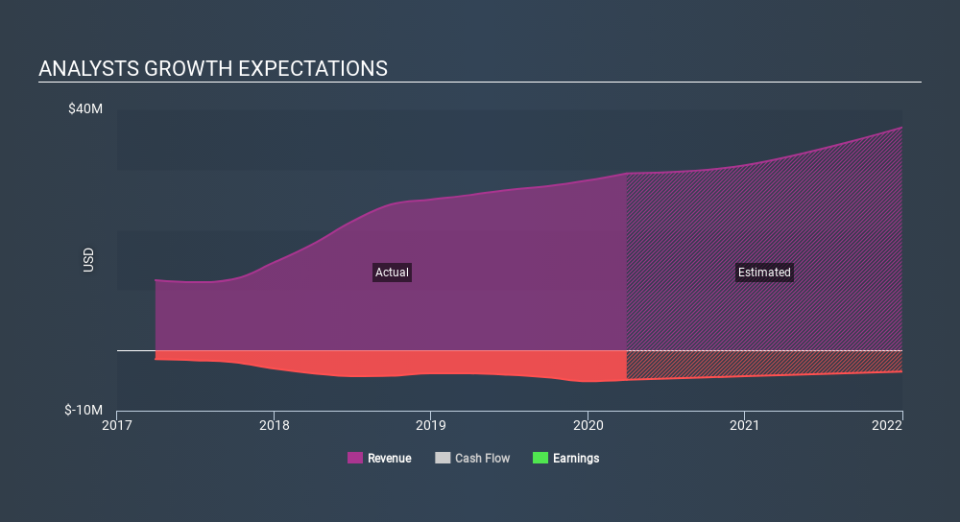 NasdaqCM:USIO Past and Future Earnings May 18th 2020