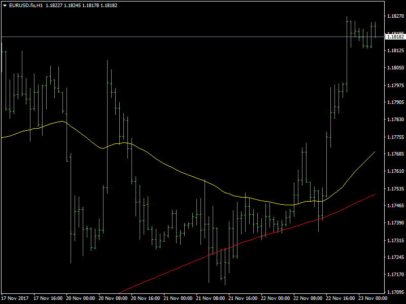 EUR/USD grafico orario