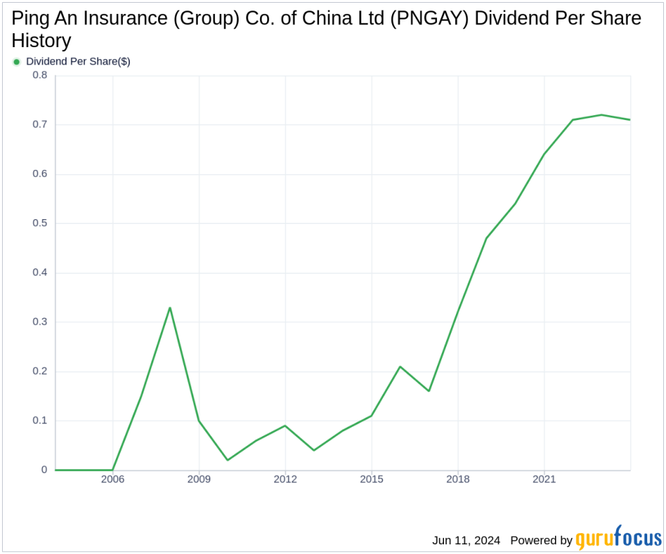 Ping An Insurance (Group) Co. of China Ltd's Dividend Analysis