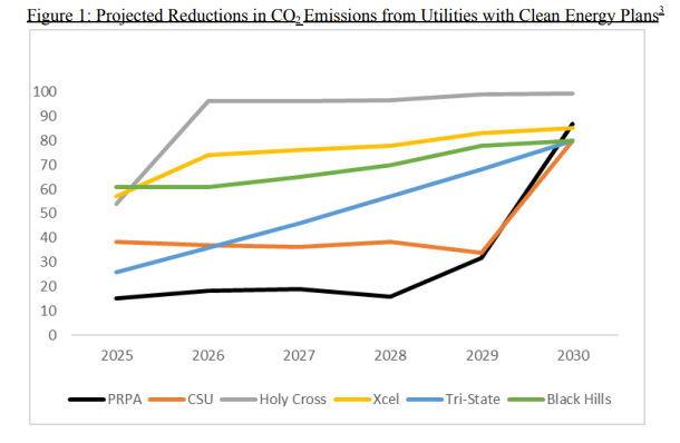 A chart that was included in a letter from some Colorado legislators and local officials to Platte River Power Authority shows how six Colorado utilities plan to cut their carbon emissions between now and 2030.