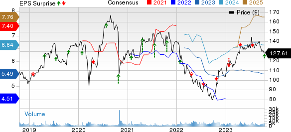 SAP SE Price, Consensus and EPS Surprise