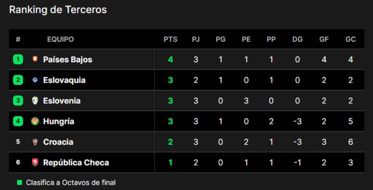 La tabla de mejores de terceros de la Eurocopa 2024