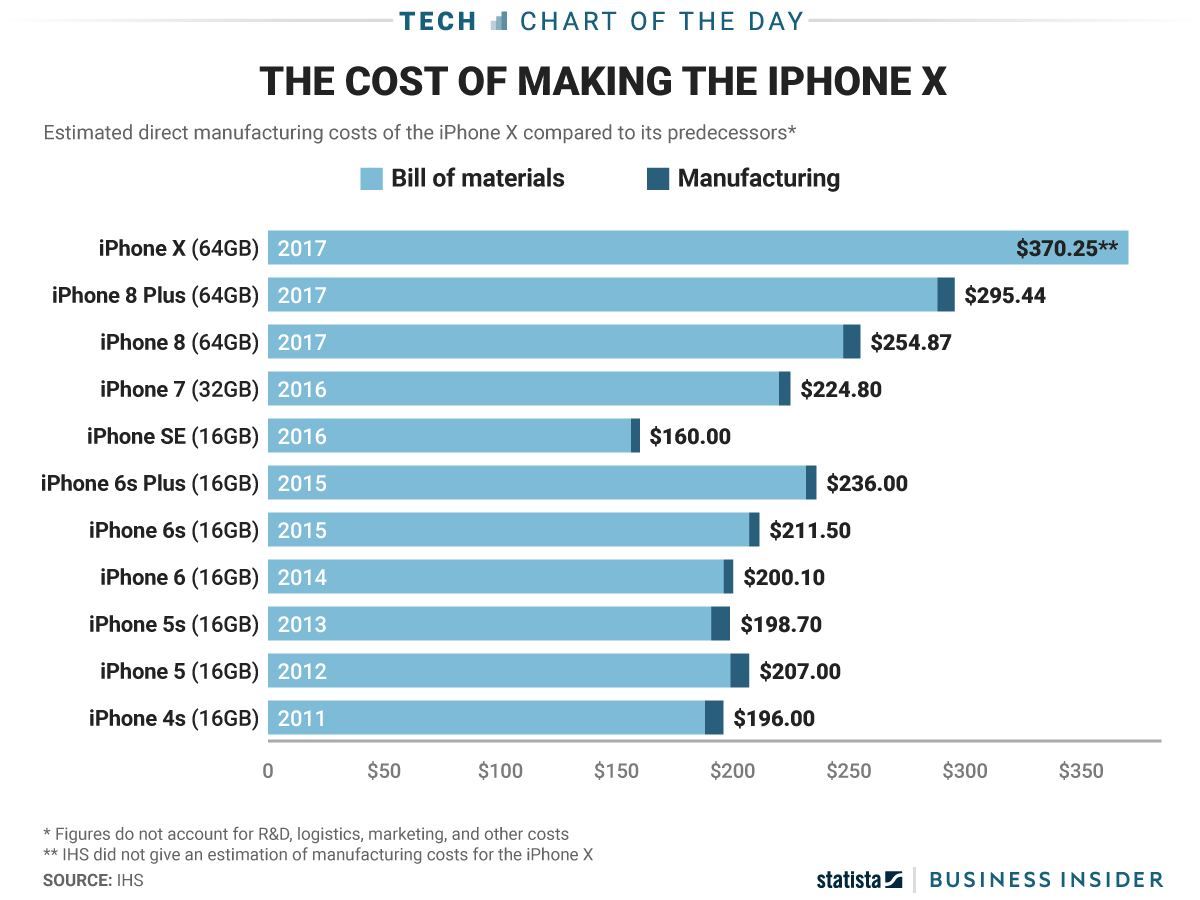 A breakdown of iPhone manufacturing costs over time