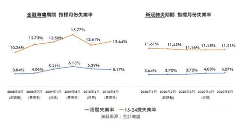 金融海嘯VS.新冠肺炎疫情期間失業率。（圖／104人力銀行）