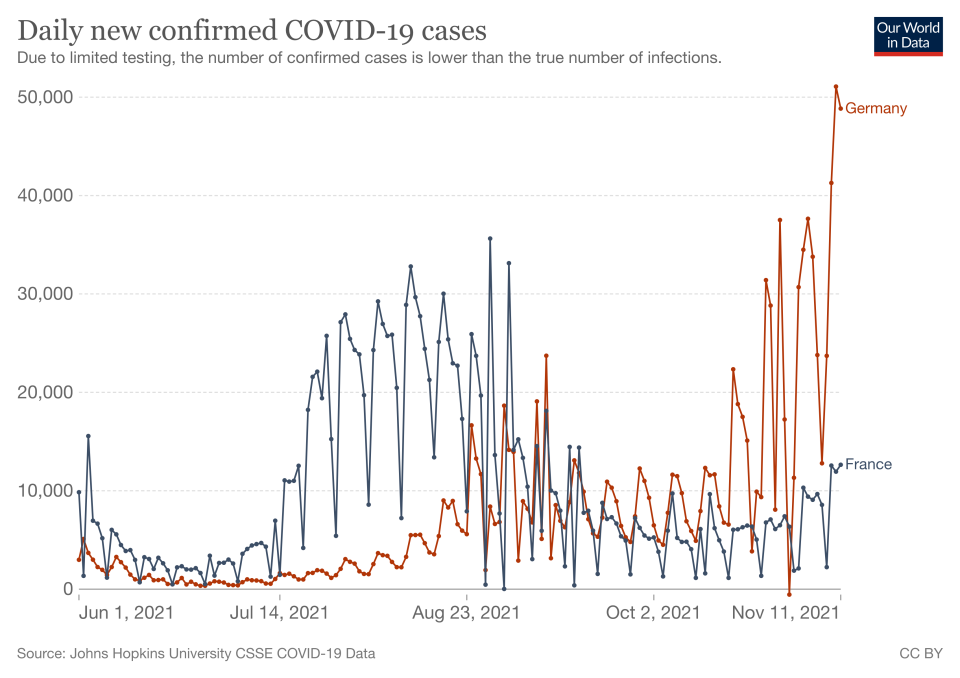 德國確診數再度飆升，正式迎來第四波疫情。法國則與德國相反，在暑假時迎來疫情高峰，入秋後則逐漸趨緩。（圖片來源：擷取自ourworldindata，資料來源： Johns Hopkins University）
