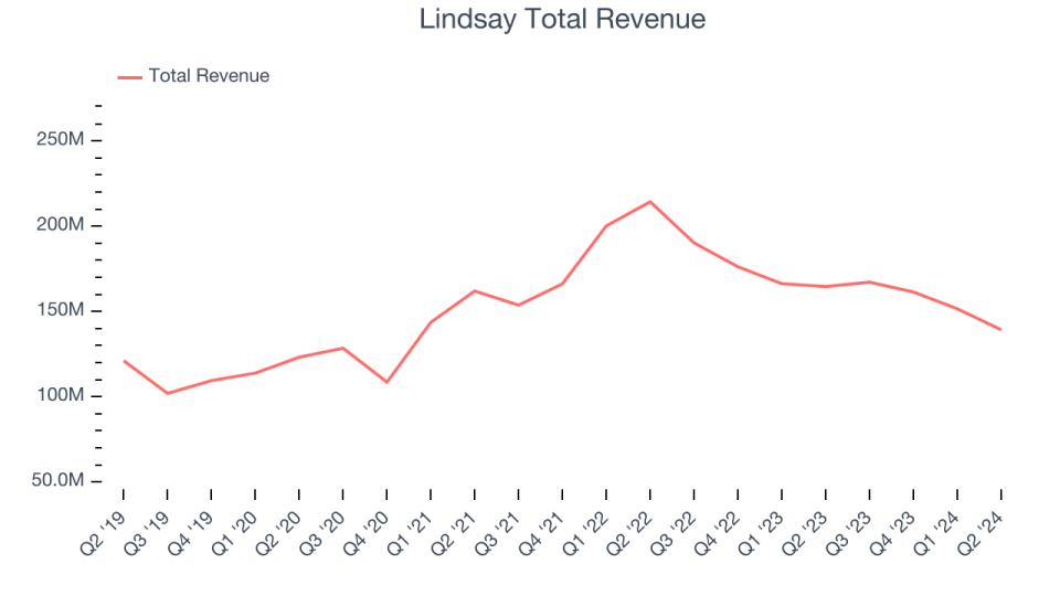 Lindsay Total Revenue