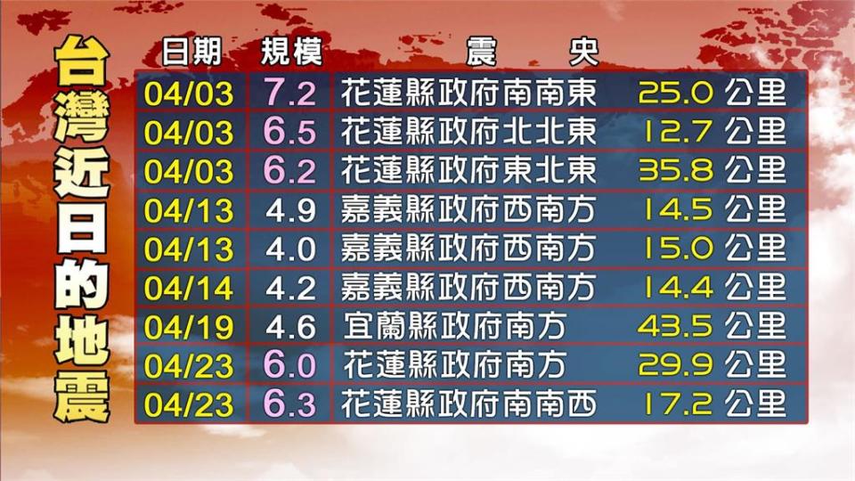  全台狂搖「餘震往中部移動」？林嘉愷點驚人關鍵：沿海主震大於陸地