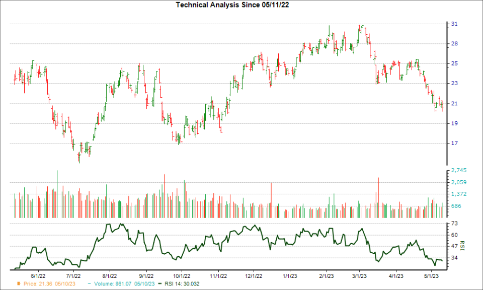 3-month RSI Chart for X