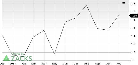 Lumentum Holdings Inc. PEG Ratio (TTM)