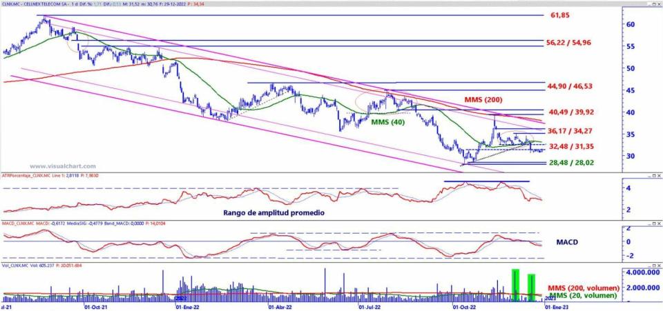 Cellnex análisis técnico del valor 