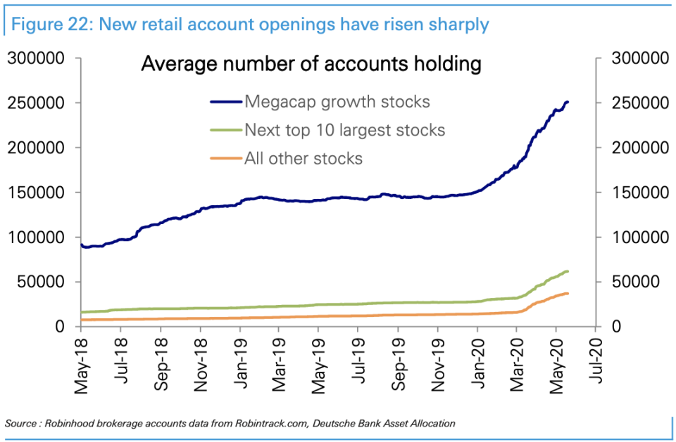 Data from Robinhood suggests traders are pouring into this market. (Source: Deutsche Bank)