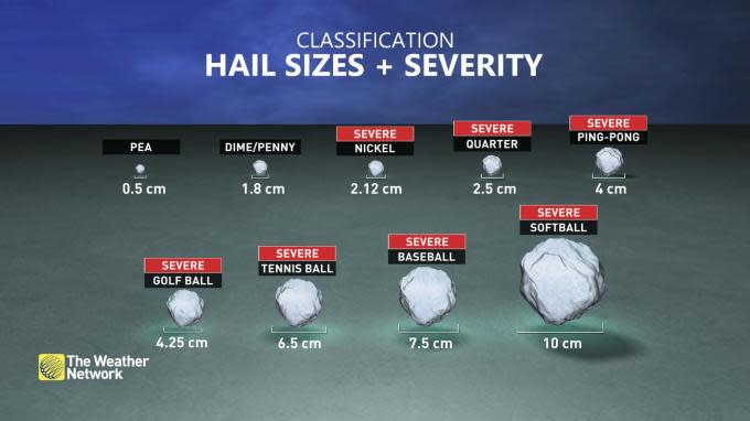 hail sizes