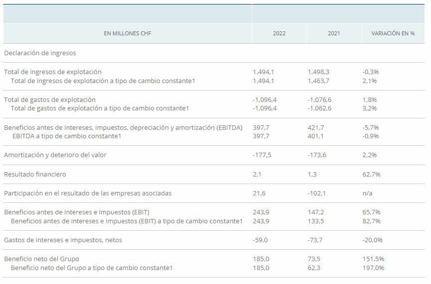 SIX, operador de la Bolsa española, más que duplicó su beneficio en 2022