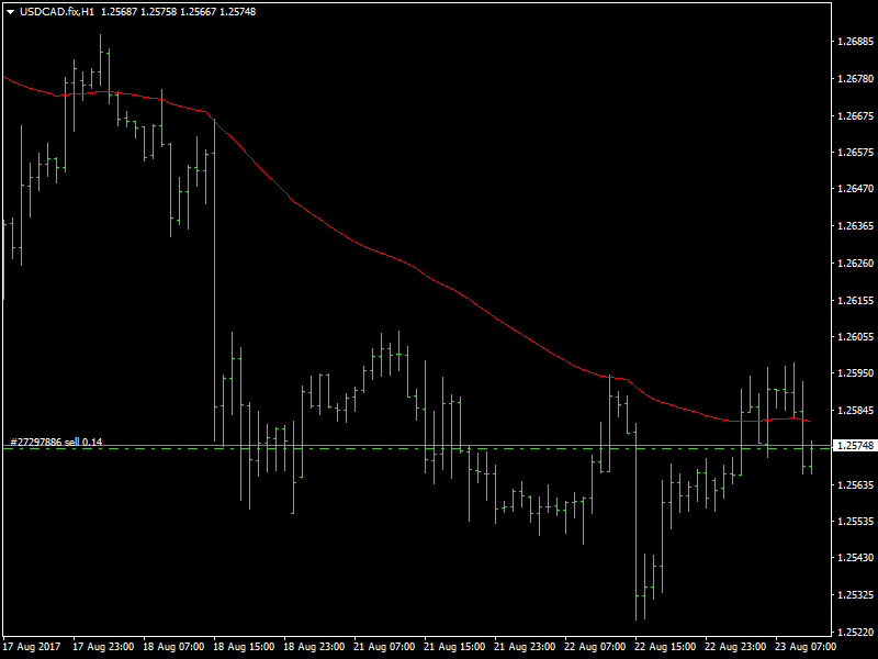 USDCAD Hourly