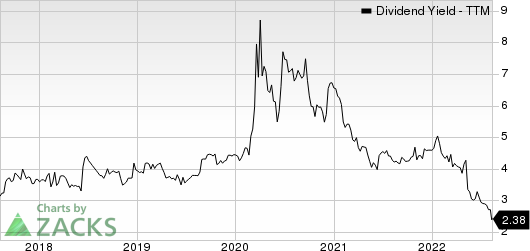 H&R Block, Inc. Dividend Yield (TTM)