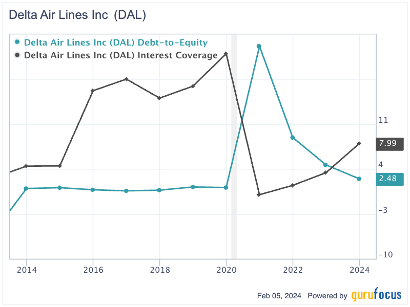 Delta Air Lines: From Turbulent Times to Financial Resurgence