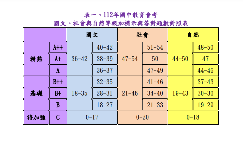 國中會考答對題數對照表公布 各科門檻出爐(取自國中教育會考網站)