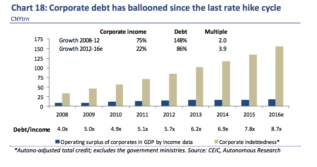 chian corporate deabt chart