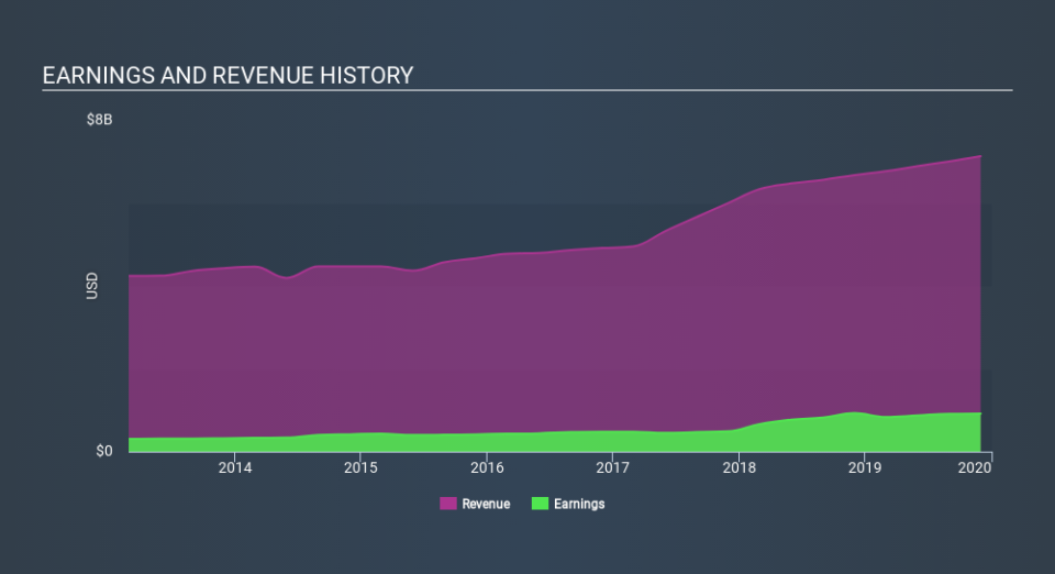 NasdaqGS:CTAS Income Statement, January 9th 2020