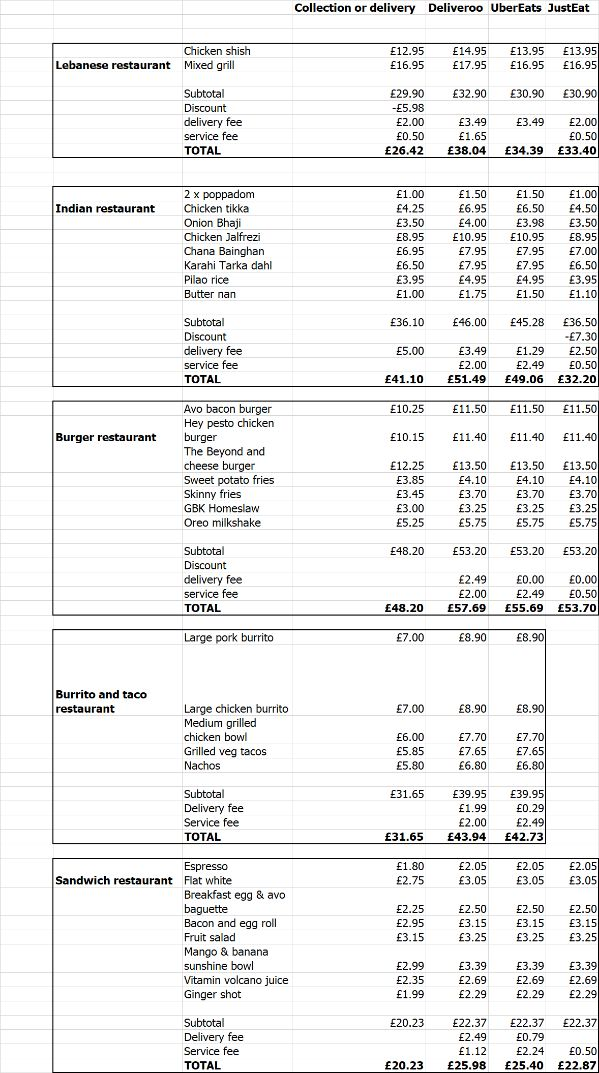 Table of delivery costs for different apps. Image: Which? 