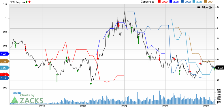 Fortuna Silver Mines Inc. Price, Consensus and EPS Surprise