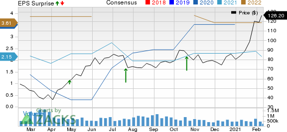 iRobot Corporation Price, Consensus and EPS Surprise