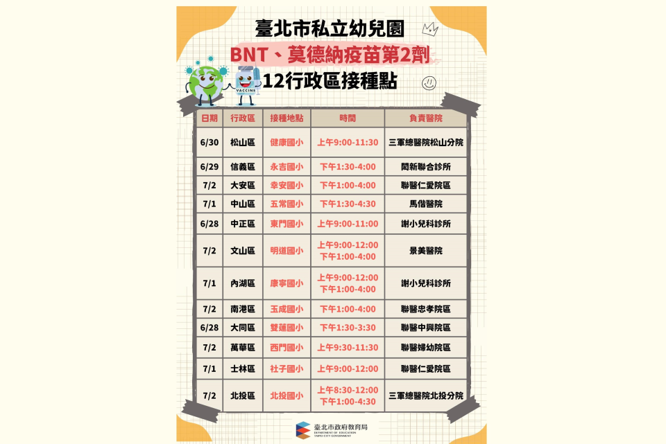 臺北市私幼、非營利幼兒園及市立幼兒園滿5-6歲幼兒BNT及莫德納第2劑疫苗「集中」開打