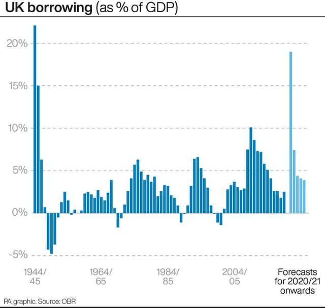 UK borrowing (as % of GDP)