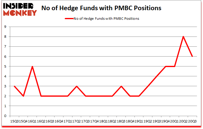 Is PMBC A Good Stock To Buy?