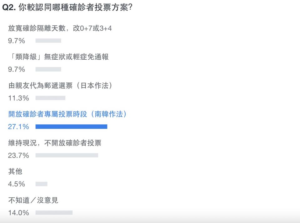 Yahoo奇摩發起「你贊成確診者行使投票權嗎？」網路民調。（圖片來源：Yahoo奇摩）