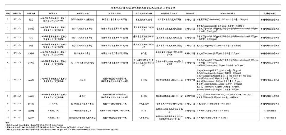 <strong>不合格名單知名火鍋店「築間、千葉、肉多多」上榜。（圖／翻攝畫面）</strong>