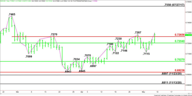 Daily NZD/USD