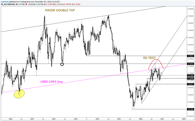 Technical Weekly: USD/JPY Still Making History