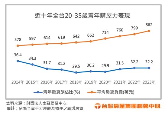 全台青年購屋力變化。圖/台灣房屋提供