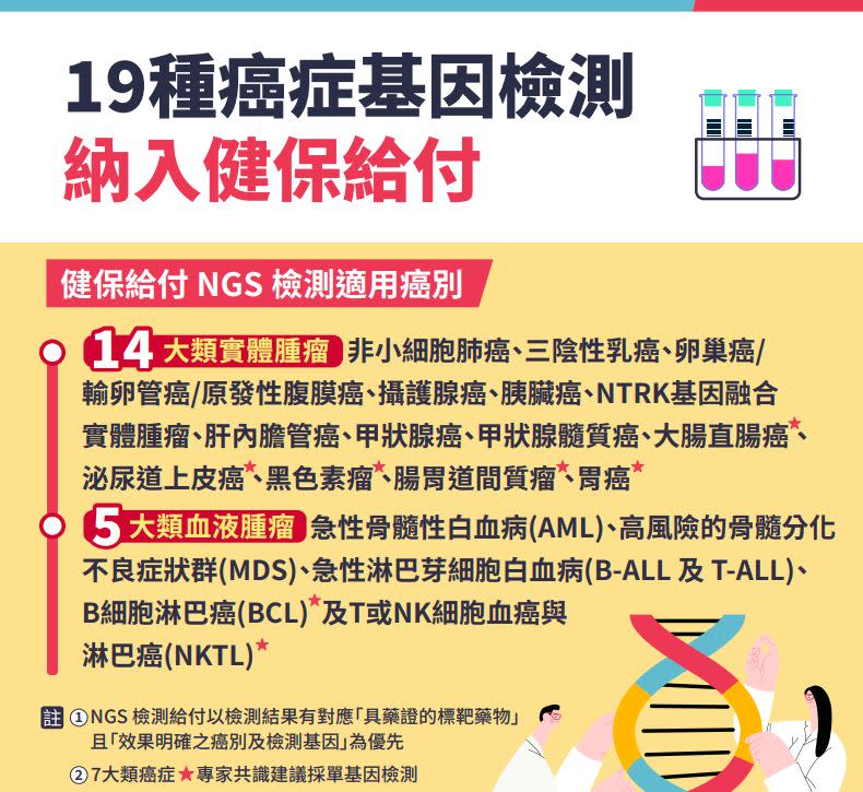 19種癌症基因檢測納入健保給付。（圖／健保署提供）