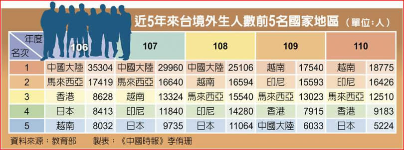 近5年來台境外生人數前5名國家地區