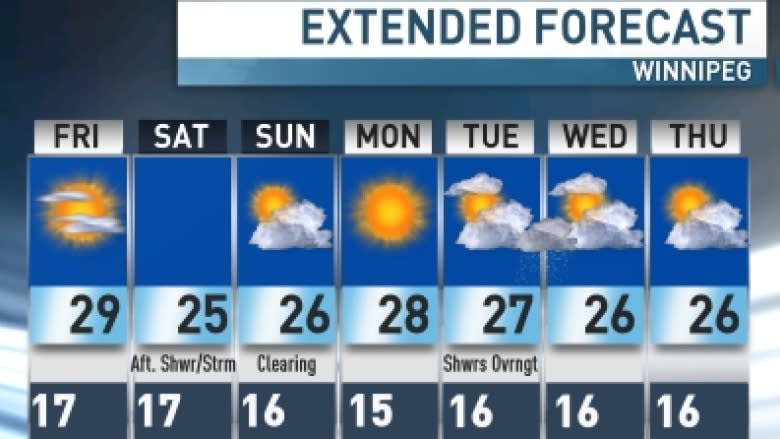 Winnipeg will soak in sunshine on Friday