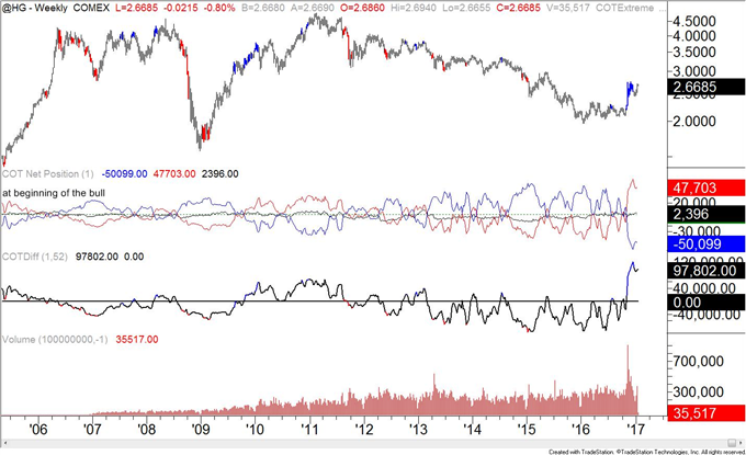 COT-Crude Oil Positioning Remains Extreme