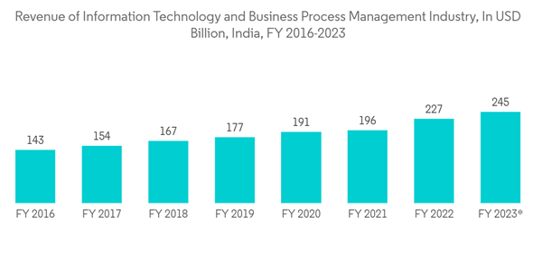 Next Generation Memory Market Revenue Of Information Technology And