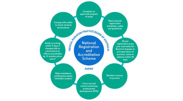 The graphic shows the obligations of a medical radiation practitioner who is registered with the Medical Radiation Practice Board of Australia under the National Registration and Accreditation Scheme. Source: Supplied.