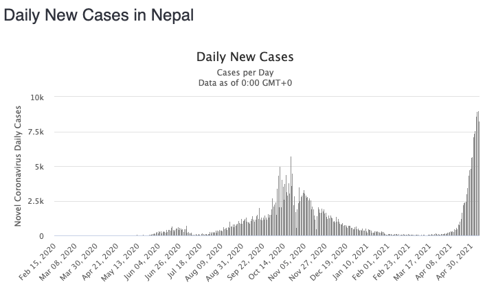 Nepal's cases have exploded in recent weeks. Source: Worldometers