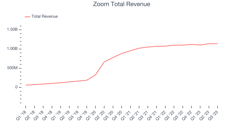 Zoom Total Revenue