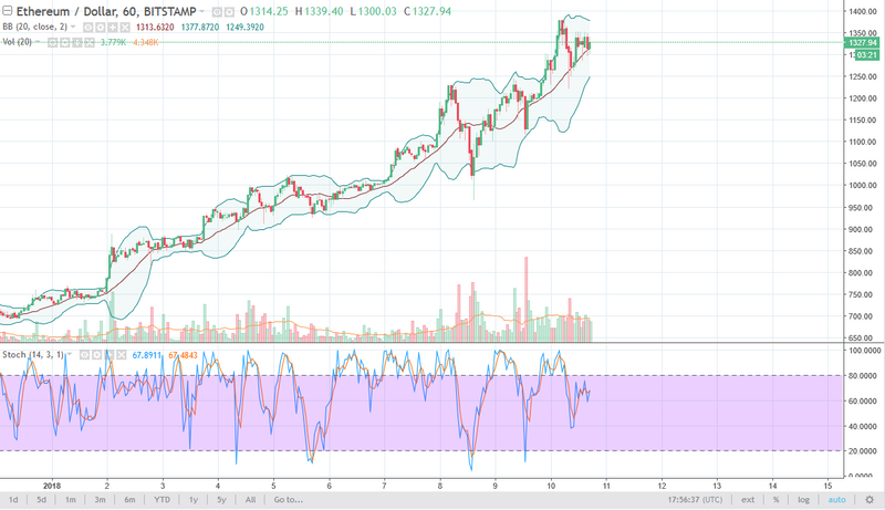 ETH/USD daily chart, January 11, 2018