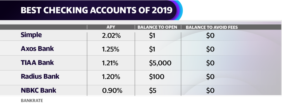 The best checking accounts of 2019, according to Bankrate.